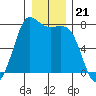 Rosario tide chart for Sunday, December 21, 2025