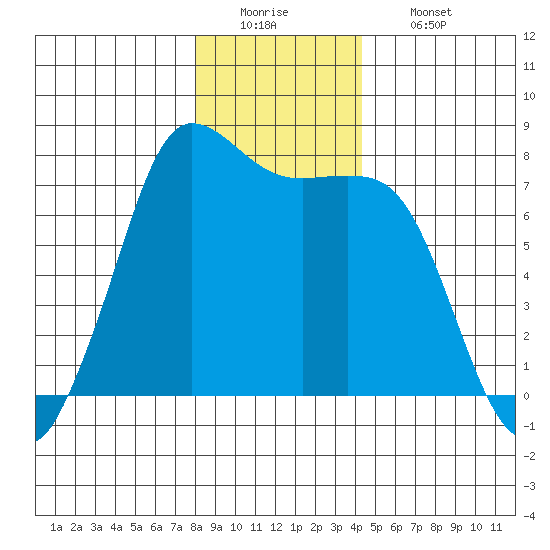 Rosario tide chart for Monday, December 22, 2025