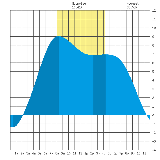 Rosario tide chart for Tuesday, December 23, 2025