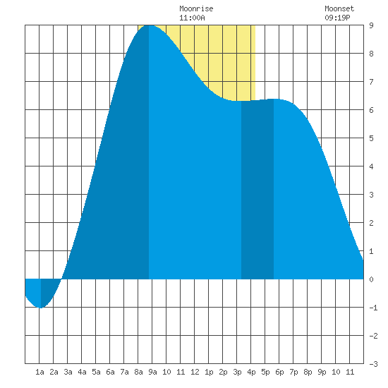 Rosario tide chart for Wednesday, December 24, 2025