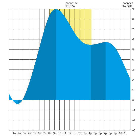 Rosario tide chart for Thursday, December 25, 2025
