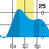 Rosario tide chart for Thursday, December 25, 2025