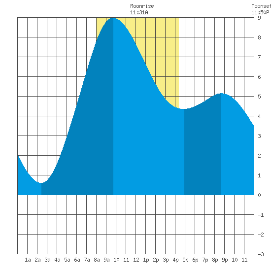 Rosario tide chart for Friday, December 26, 2025