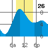 Rosario tide chart for Friday, December 26, 2025