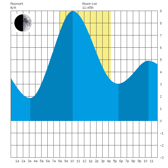 Rosario tide chart for Saturday, December 27, 2025
