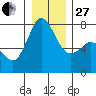 Rosario tide chart for Saturday, December 27, 2025