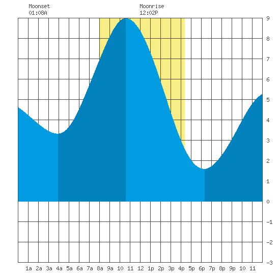 Rosario tide chart for Sunday, December 28, 2025