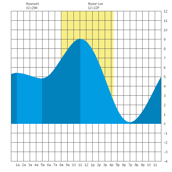 Rosario tide chart for Monday, December 29, 2025