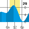Rosario tide chart for Monday, December 29, 2025