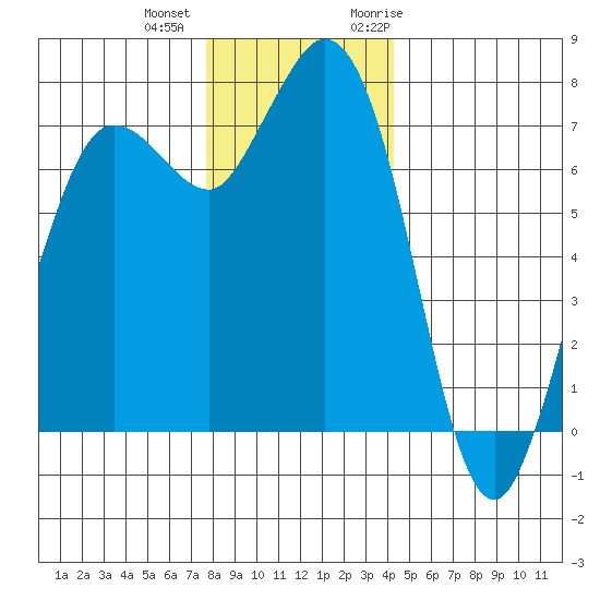 Rosario tide chart for Tuesday, December 2, 2025