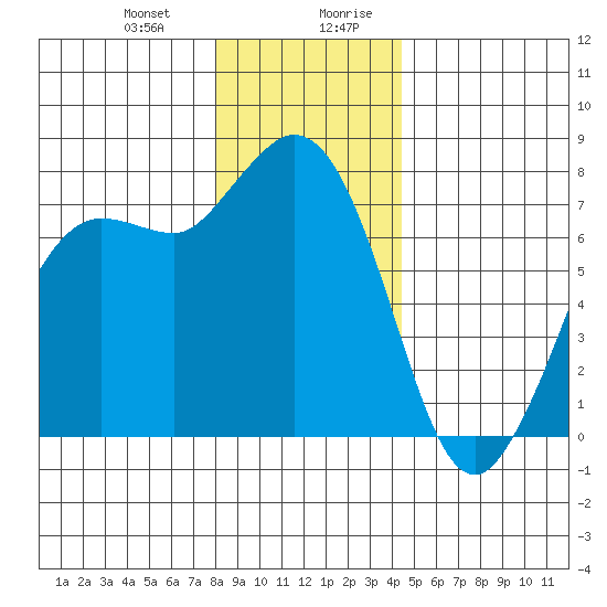 Rosario tide chart for Tuesday, December 30, 2025