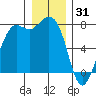 Rosario tide chart for Wednesday, December 31, 2025