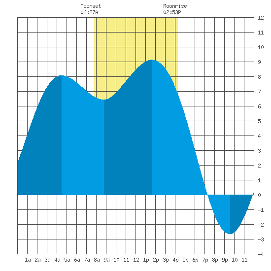 Rosario tide chart for Wednesday, December 3, 2025