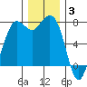 Rosario tide chart for Wednesday, December 3, 2025