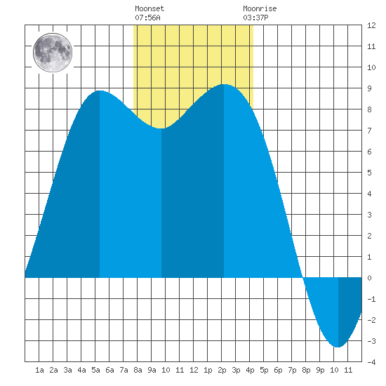 Rosario tide chart for Thursday, December 4, 2025