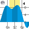 Rosario tide chart for Thursday, December 4, 2025