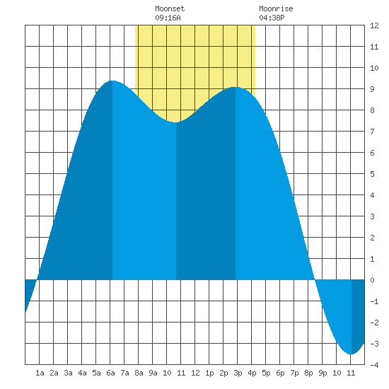 Rosario tide chart for Friday, December 5, 2025