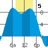 Rosario tide chart for Friday, December 5, 2025