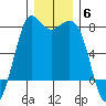 Rosario tide chart for Saturday, December 6, 2025