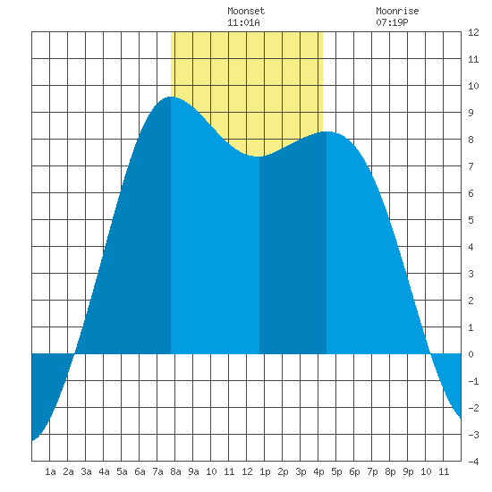 Rosario tide chart for Sunday, December 7, 2025