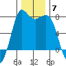 Rosario tide chart for Sunday, December 7, 2025