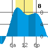 Rosario tide chart for Monday, December 8, 2025