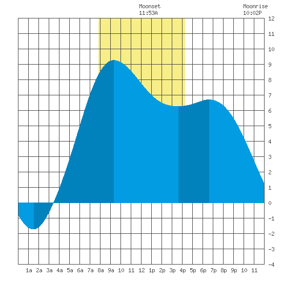 Rosario tide chart for Tuesday, December 9, 2025