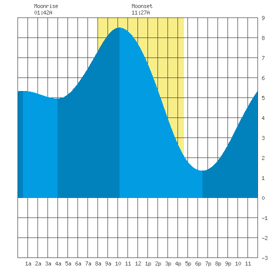 Rosario tide chart for Sunday, January 11, 2026