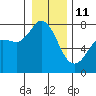 Rosario tide chart for Sunday, January 11, 2026