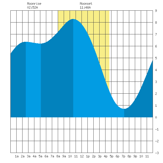 Rosario tide chart for Monday, January 12, 2026