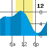 Rosario tide chart for Monday, January 12, 2026