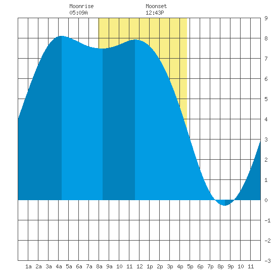 Rosario tide chart for Wednesday, January 14, 2026