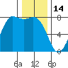 Rosario tide chart for Wednesday, January 14, 2026