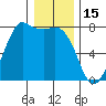 Rosario tide chart for Thursday, January 15, 2026