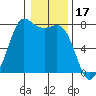 Rosario tide chart for Saturday, January 17, 2026
