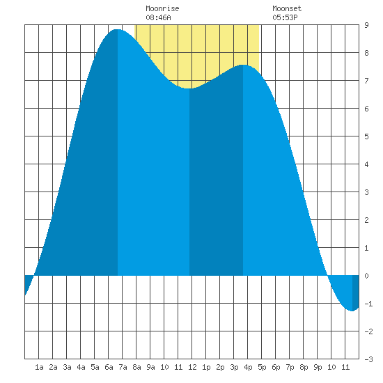 Rosario tide chart for Monday, January 19, 2026