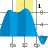 Rosario tide chart for Thursday, January 1, 2026