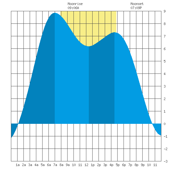 Rosario tide chart for Tuesday, January 20, 2026
