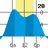 Rosario tide chart for Tuesday, January 20, 2026