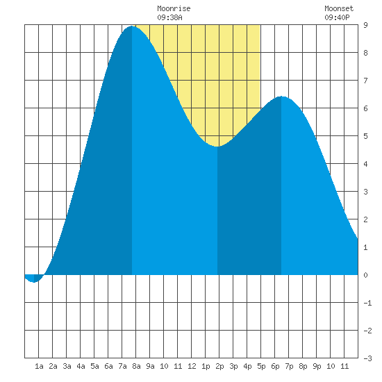 Rosario tide chart for Thursday, January 22, 2026