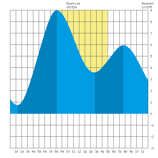 Rosario tide chart for Friday, January 23, 2026