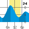 Rosario tide chart for Saturday, January 24, 2026