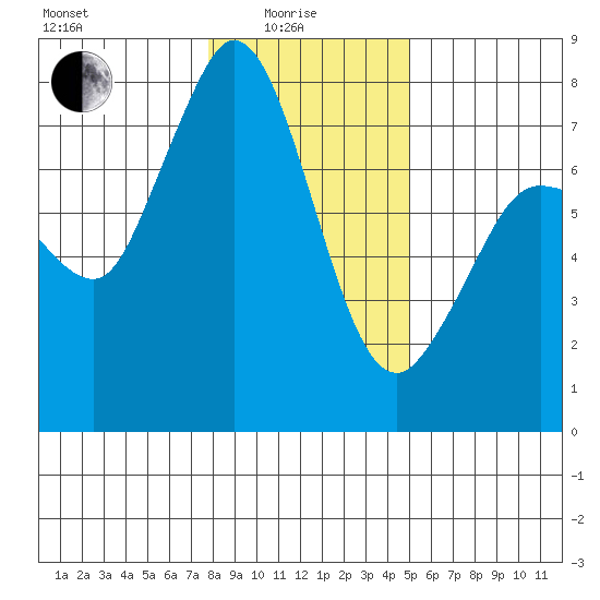 Rosario tide chart for Sunday, January 25, 2026
