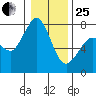 Rosario tide chart for Sunday, January 25, 2026