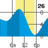 Rosario tide chart for Monday, January 26, 2026