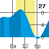 Rosario tide chart for Tuesday, January 27, 2026