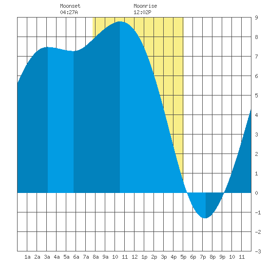 Rosario tide chart for Wednesday, January 28, 2026