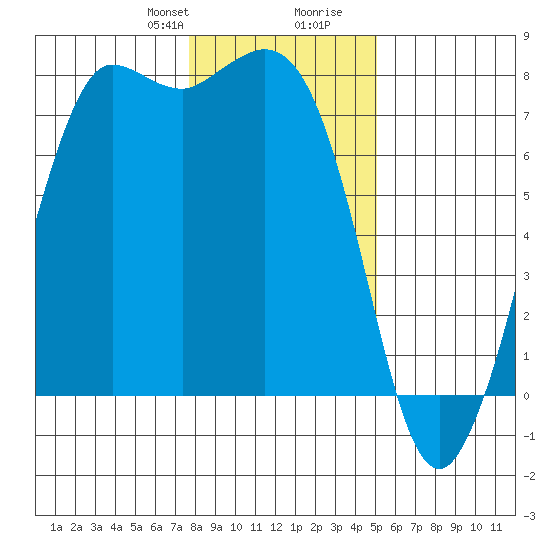 Rosario tide chart for Thursday, January 29, 2026
