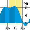 Rosario tide chart for Thursday, January 29, 2026