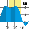 Rosario tide chart for Friday, January 30, 2026